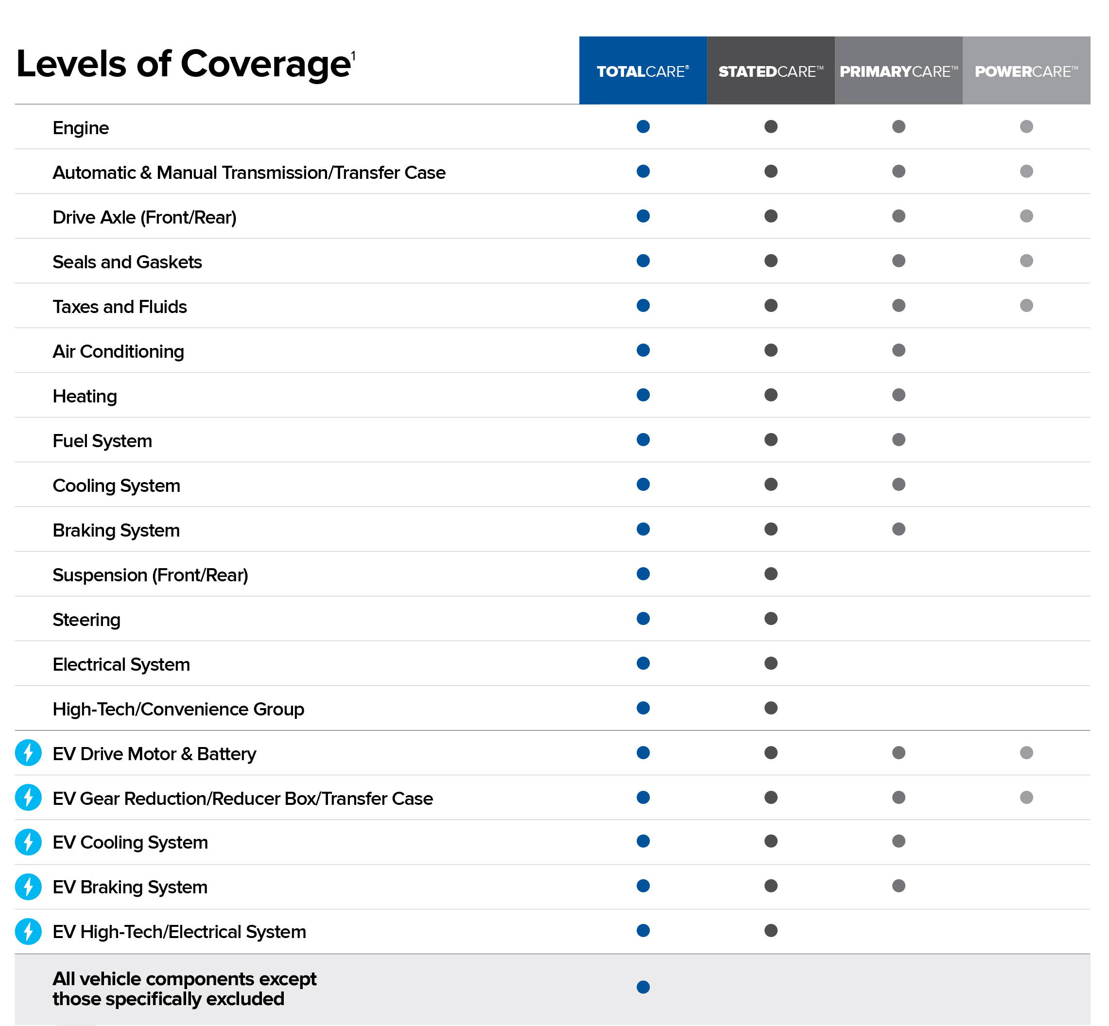 Levels of Coverage